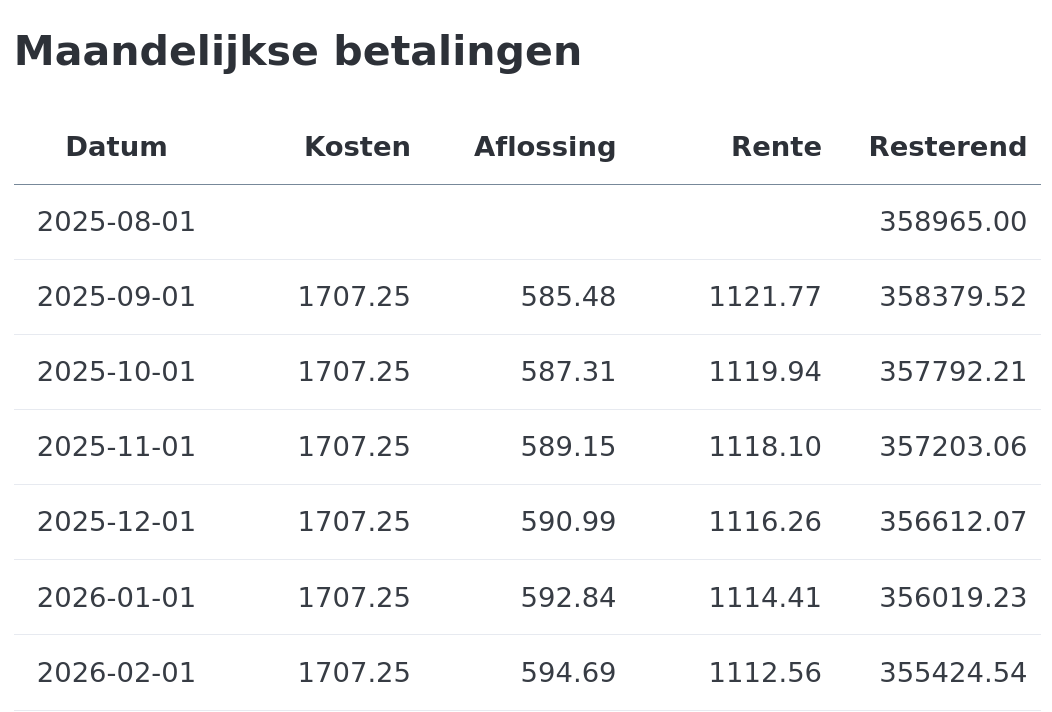 Voorbeeld weergave van maandelijkse betalingen.
